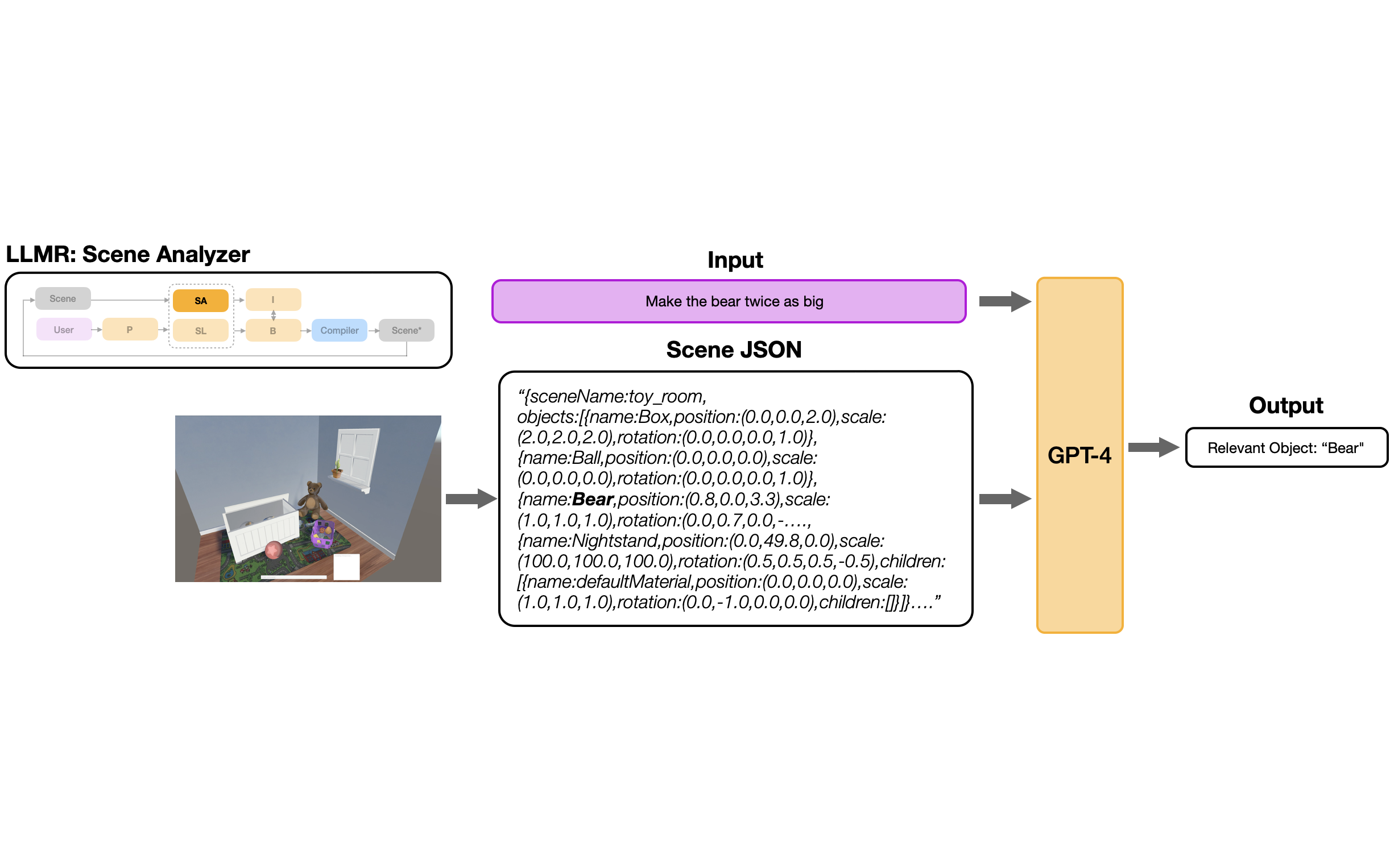 This figure shows the process of the LLMR Scene Analyzer. The input is a virtual scene in JSON format and the user request. The output is a filtered summary of the scene, which is used for conditioning subsequent modules. This process optimizes the utilization of the language model's fixed context window and enhances focus on objects relevant to the user prompt. 