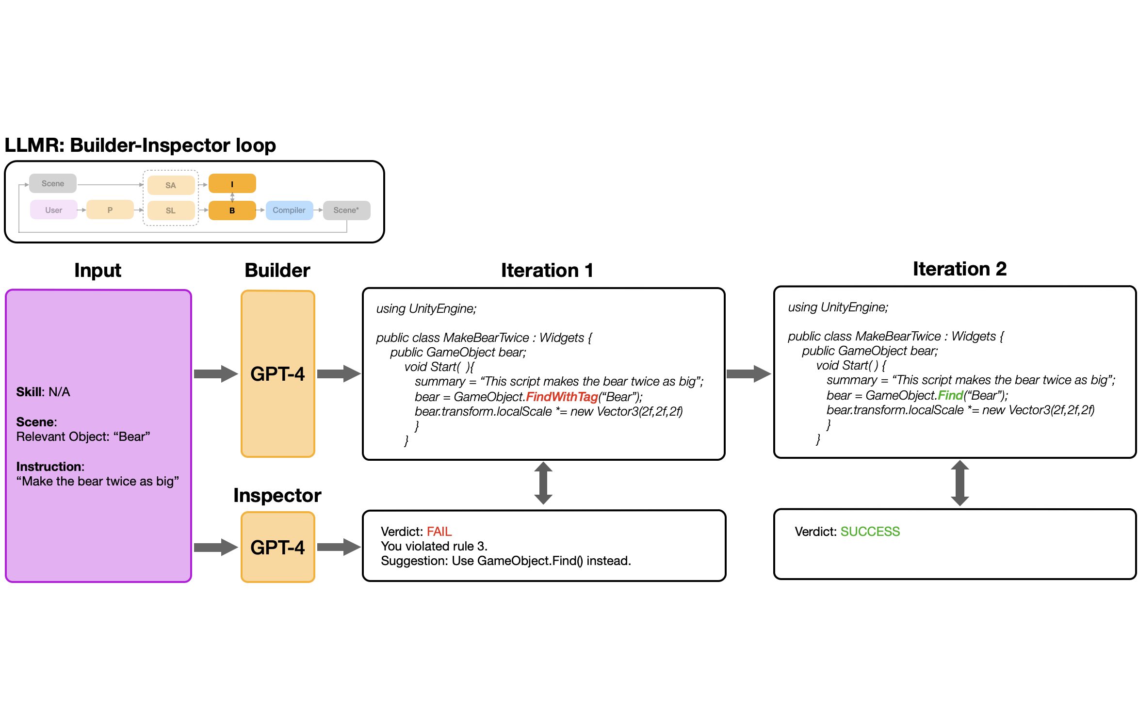 This figure illustrates the Builder-Inspector loop in LLMR, where the Builder module generates code based on user input and current state, and the Inspector module checks for errors and provides suggestions for corrections. The figure shows two iterations. 