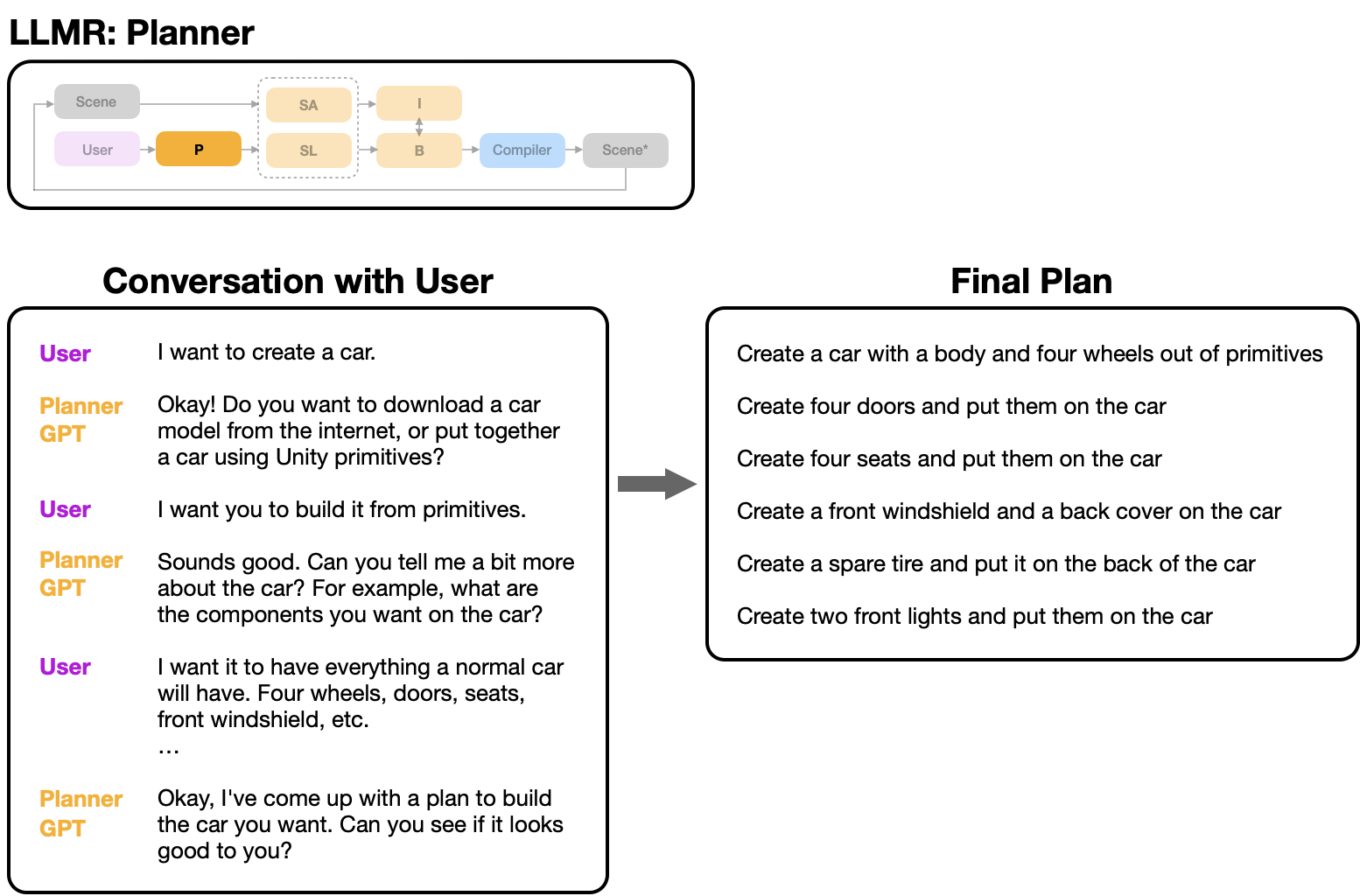 This figure shows the process of breaking down a user's high-level request into manageable subtasks. It includes a conversation between the user and the Planner, who determines the appropriate scope and granularity of each subtask. The Builder then executes the plan by generating code for each subtask. 
